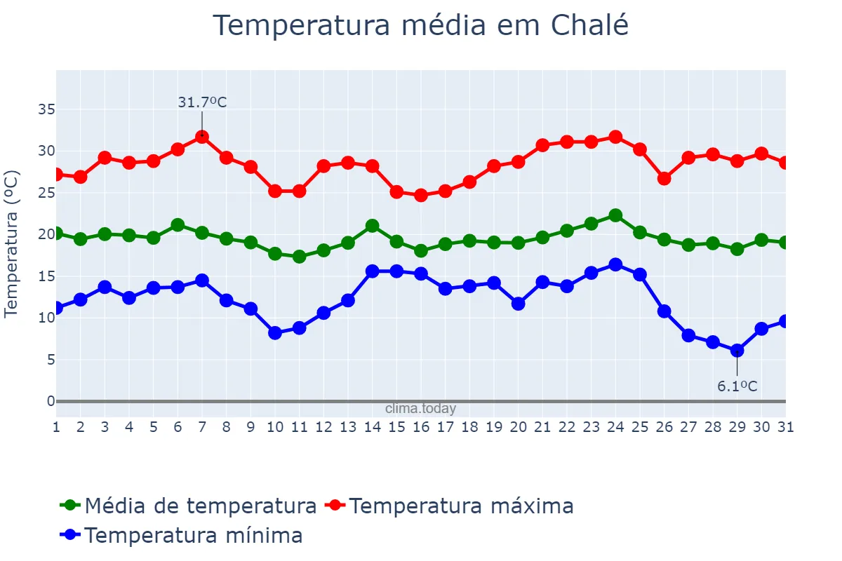 Temperatura em maio em Chalé, MG, BR