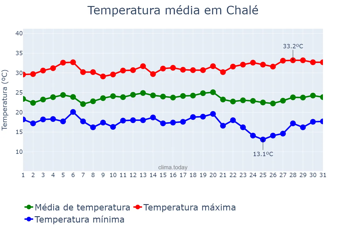 Temperatura em marco em Chalé, MG, BR