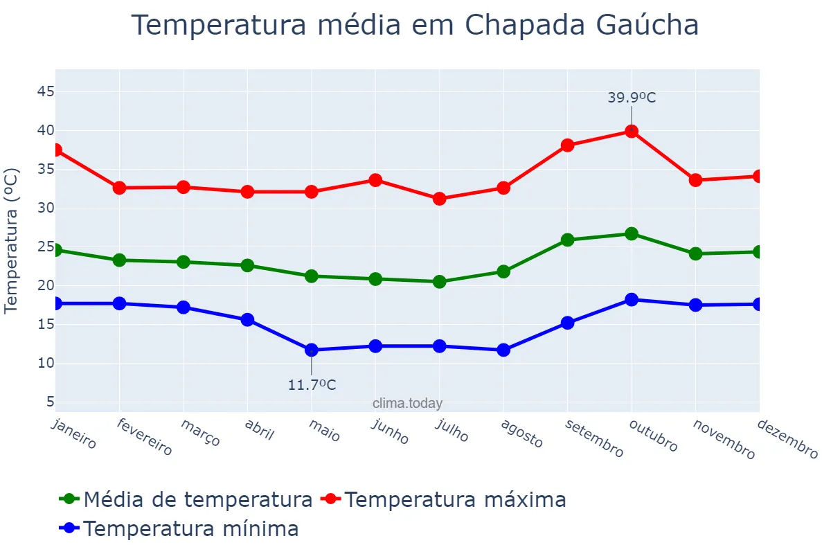 Temperatura anual em Chapada Gaúcha, MG, BR