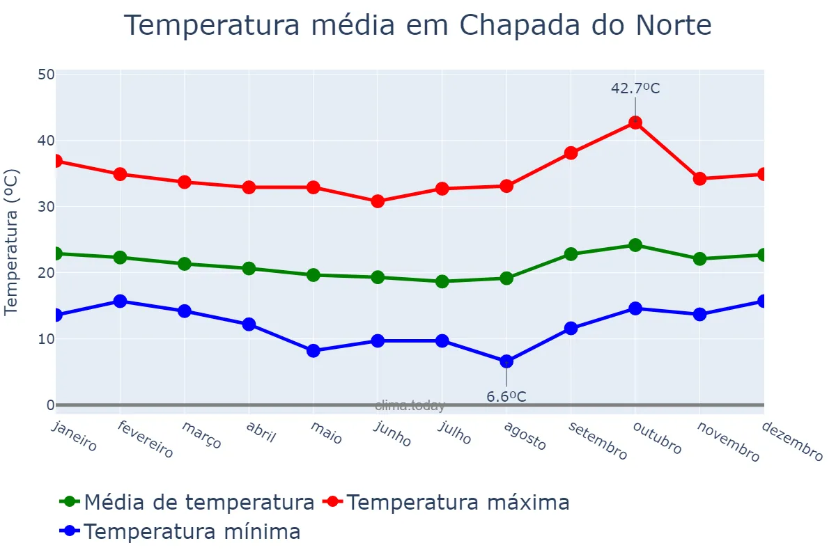 Temperatura anual em Chapada do Norte, MG, BR