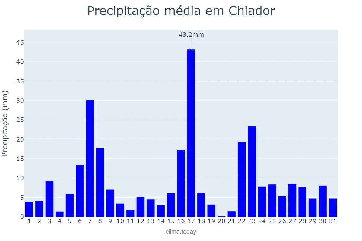 Precipitação em dezembro em Chiador, MG, BR