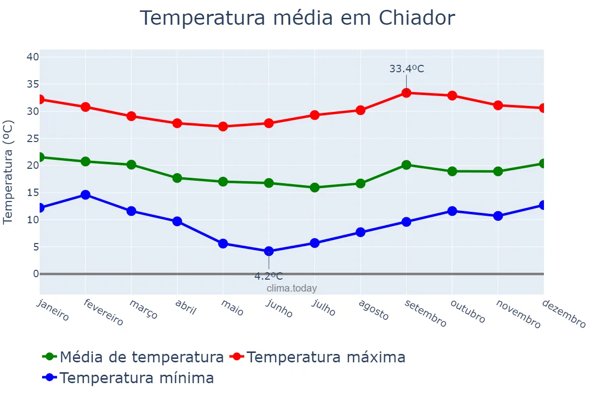 Temperatura anual em Chiador, MG, BR