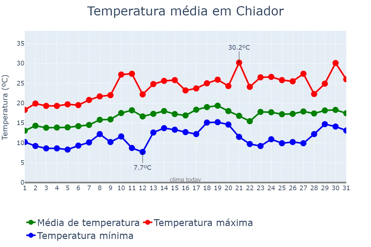 Temperatura em agosto em Chiador, MG, BR