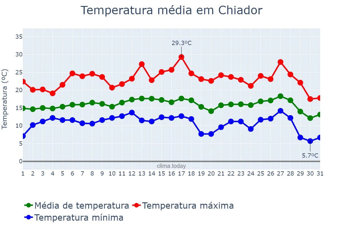 Temperatura em julho em Chiador, MG, BR
