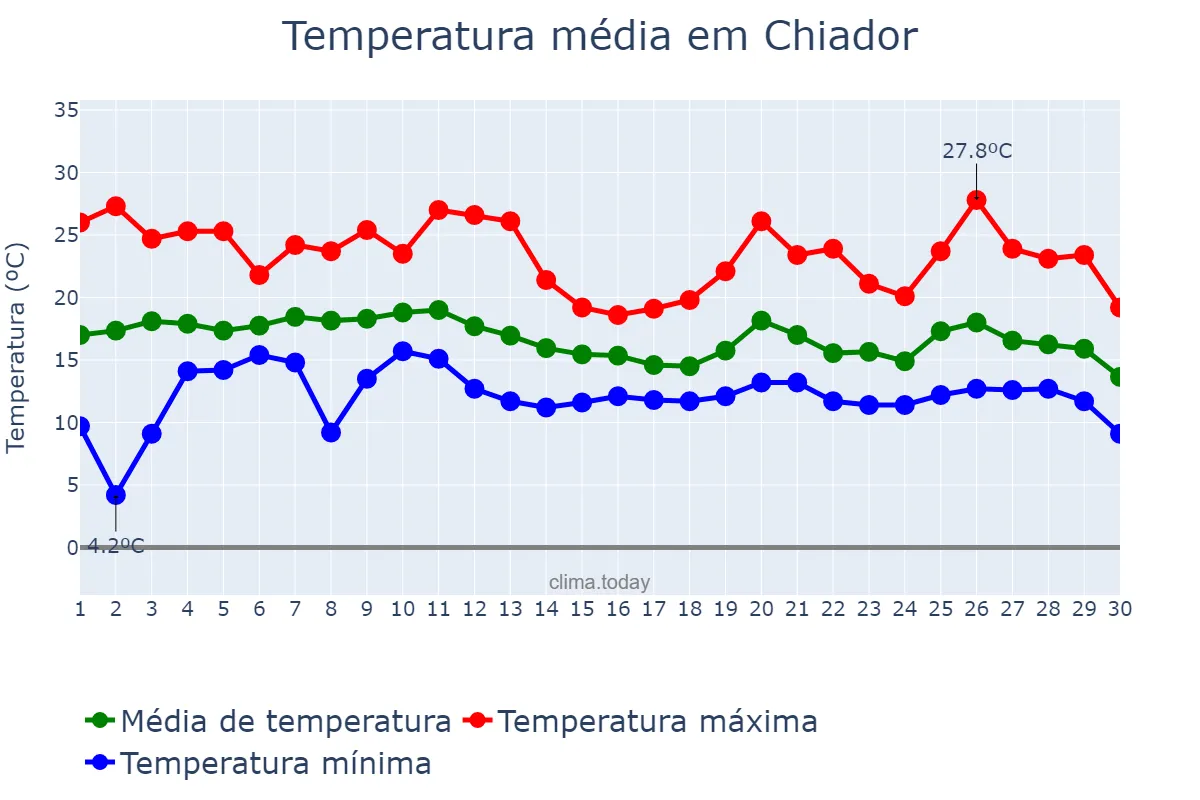 Temperatura em junho em Chiador, MG, BR