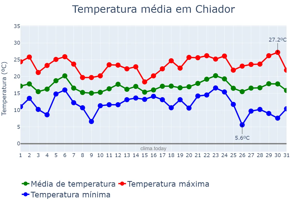 Temperatura em maio em Chiador, MG, BR