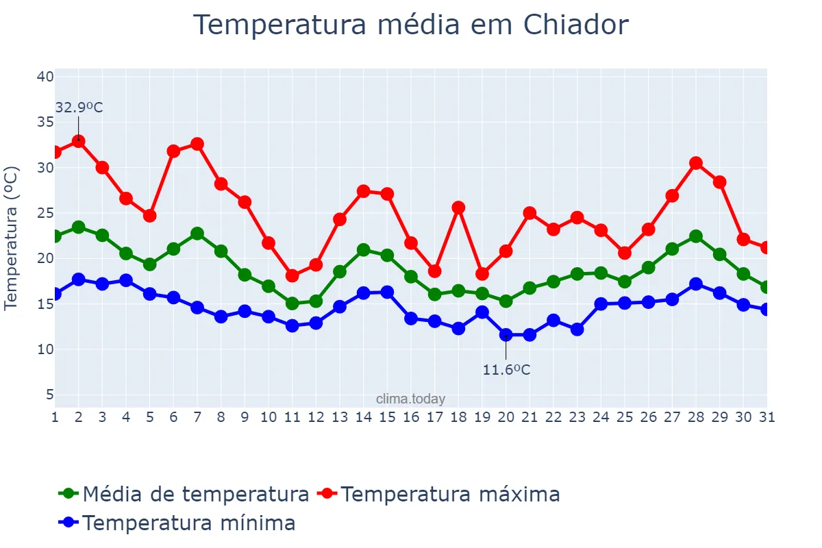 Temperatura em outubro em Chiador, MG, BR