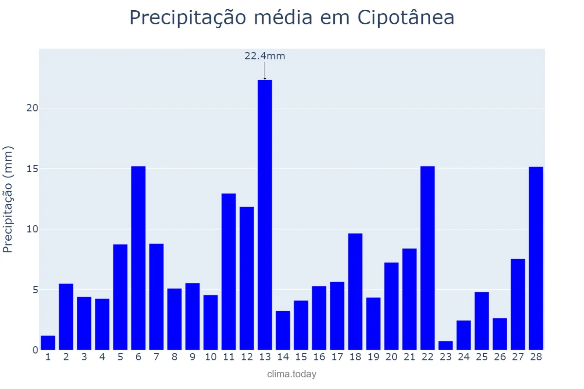 Precipitação em fevereiro em Cipotânea, MG, BR