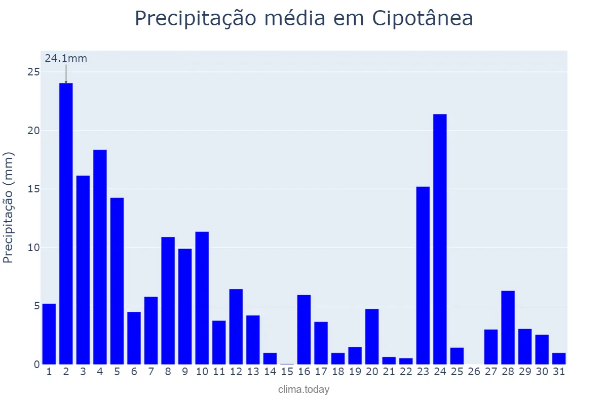 Precipitação em janeiro em Cipotânea, MG, BR