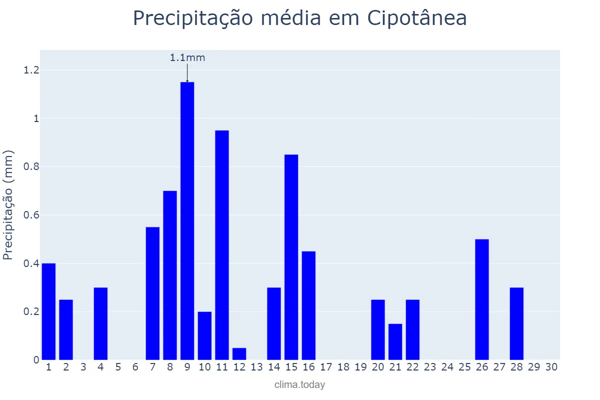Precipitação em junho em Cipotânea, MG, BR