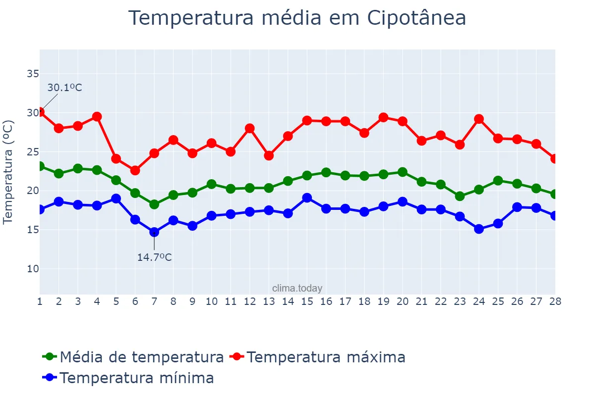 Temperatura em fevereiro em Cipotânea, MG, BR