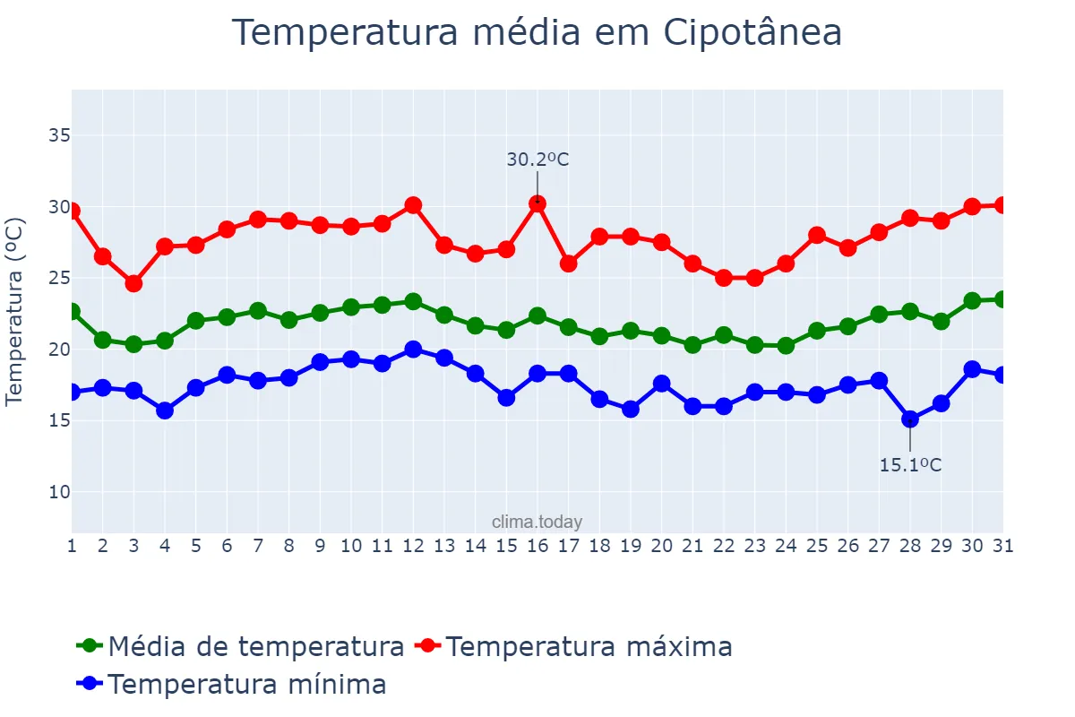 Temperatura em janeiro em Cipotânea, MG, BR