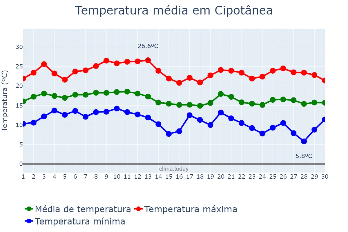 Temperatura em junho em Cipotânea, MG, BR