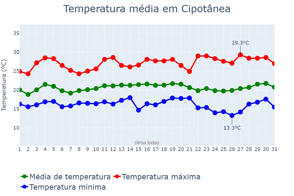 Temperatura em marco em Cipotânea, MG, BR