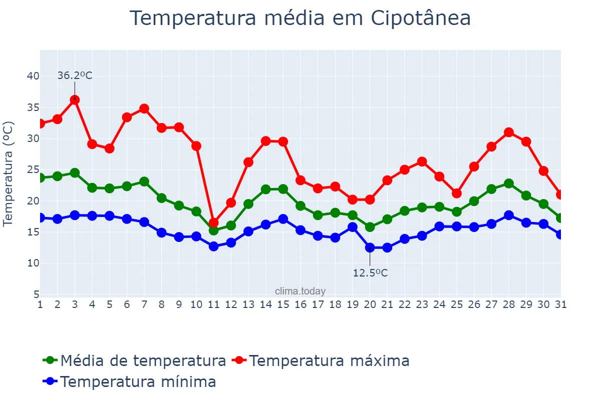 Temperatura em outubro em Cipotânea, MG, BR