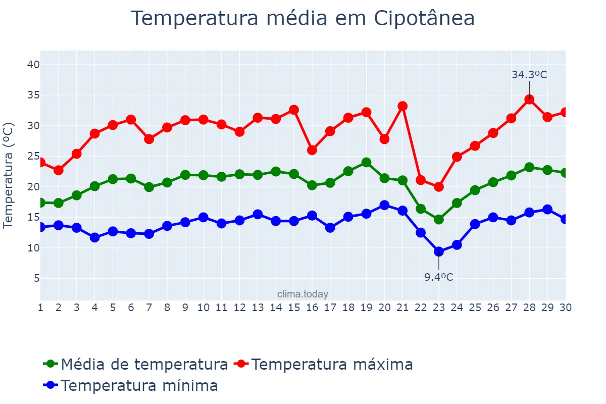 Temperatura em setembro em Cipotânea, MG, BR