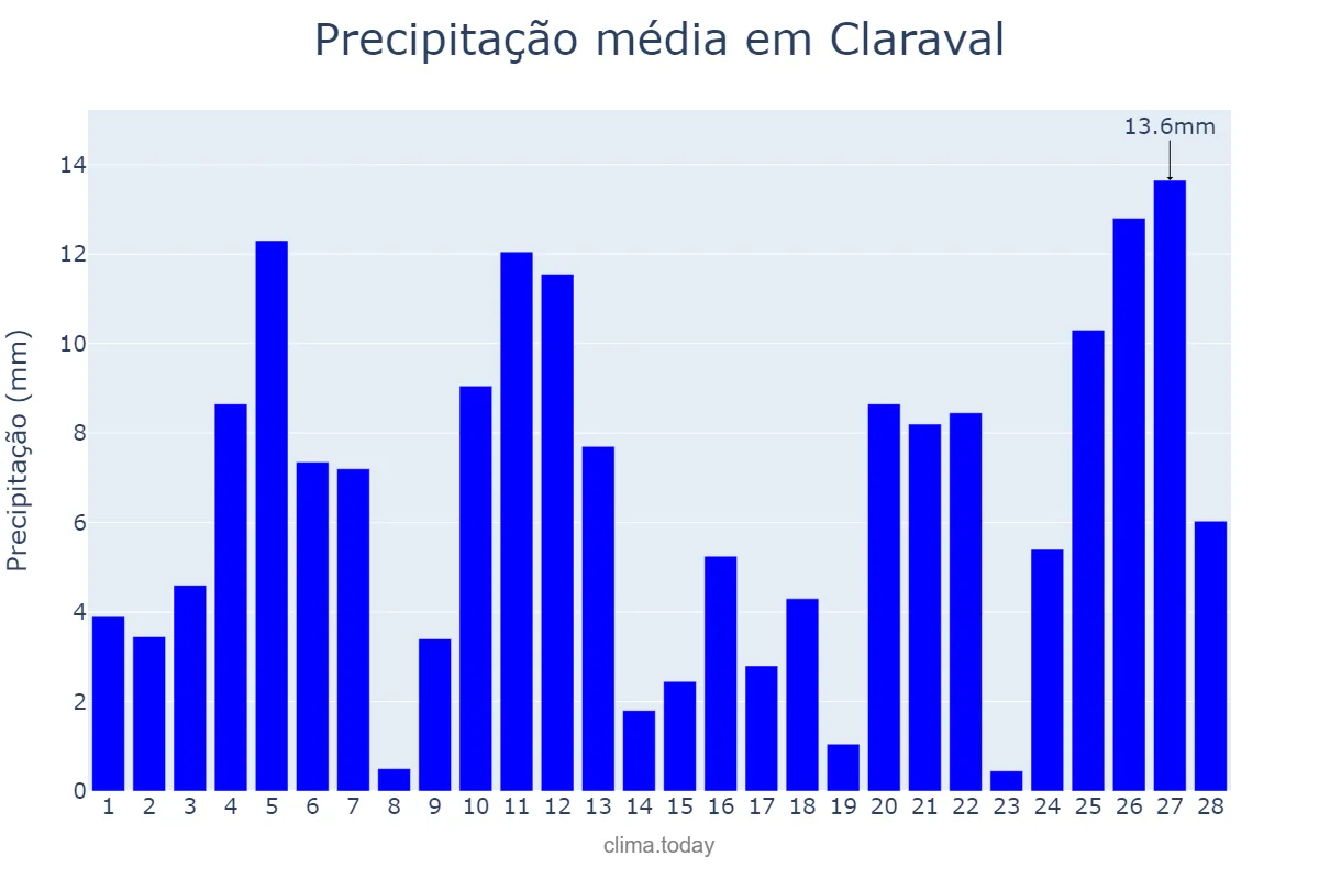 Precipitação em fevereiro em Claraval, MG, BR