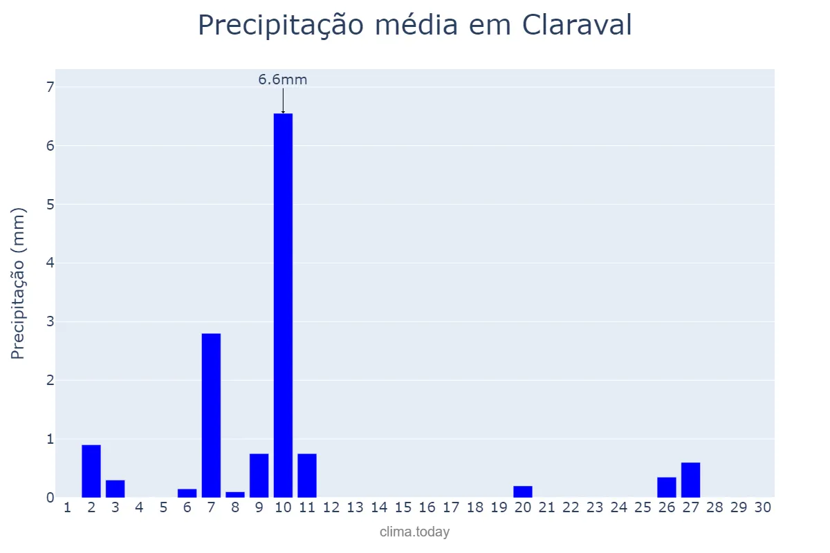 Precipitação em junho em Claraval, MG, BR