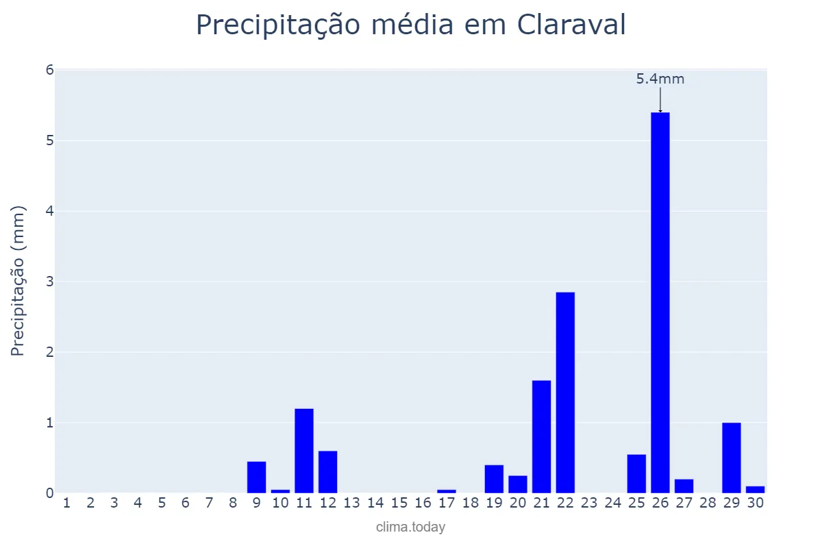 Precipitação em setembro em Claraval, MG, BR