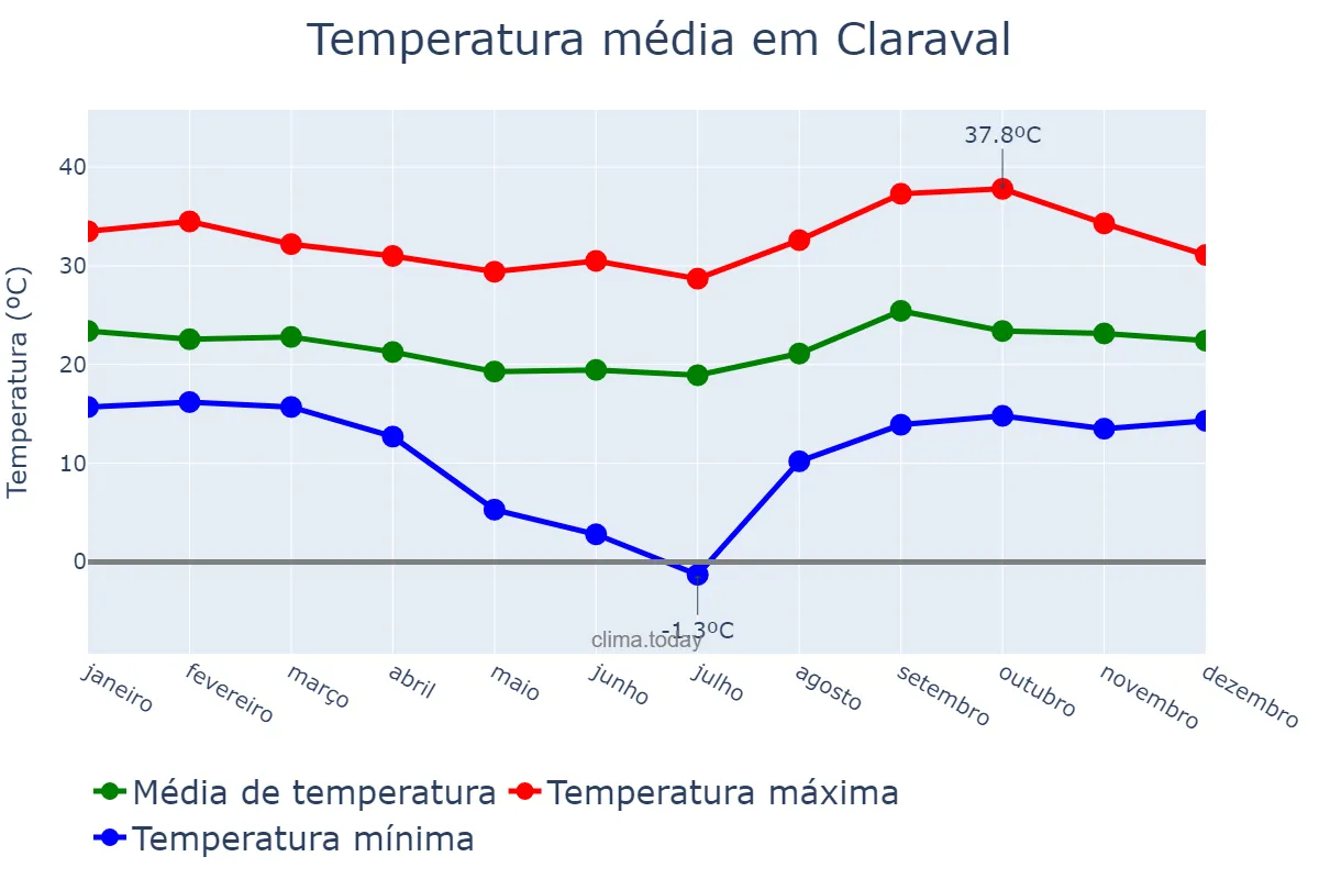 Temperatura anual em Claraval, MG, BR