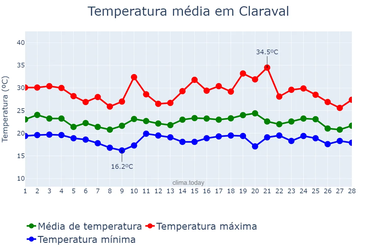 Temperatura em fevereiro em Claraval, MG, BR