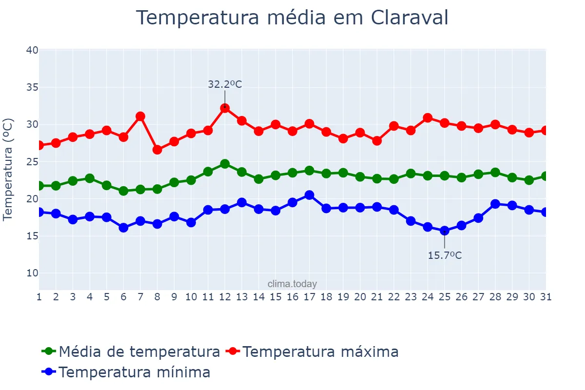 Temperatura em marco em Claraval, MG, BR