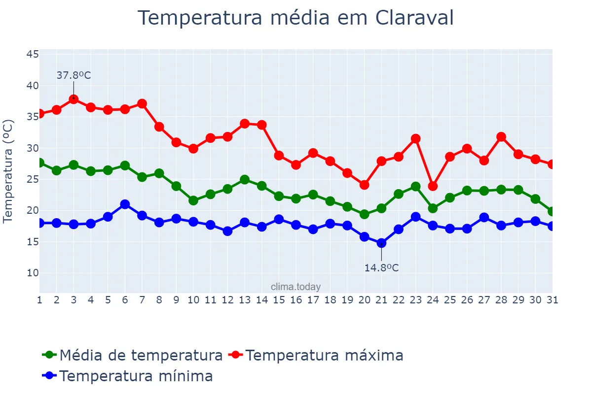 Temperatura em outubro em Claraval, MG, BR