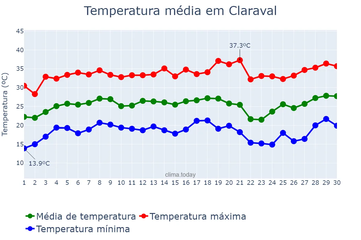Temperatura em setembro em Claraval, MG, BR