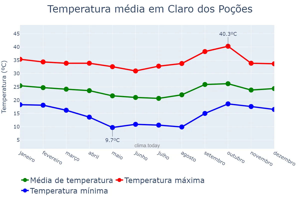 Temperatura anual em Claro dos Poções, MG, BR