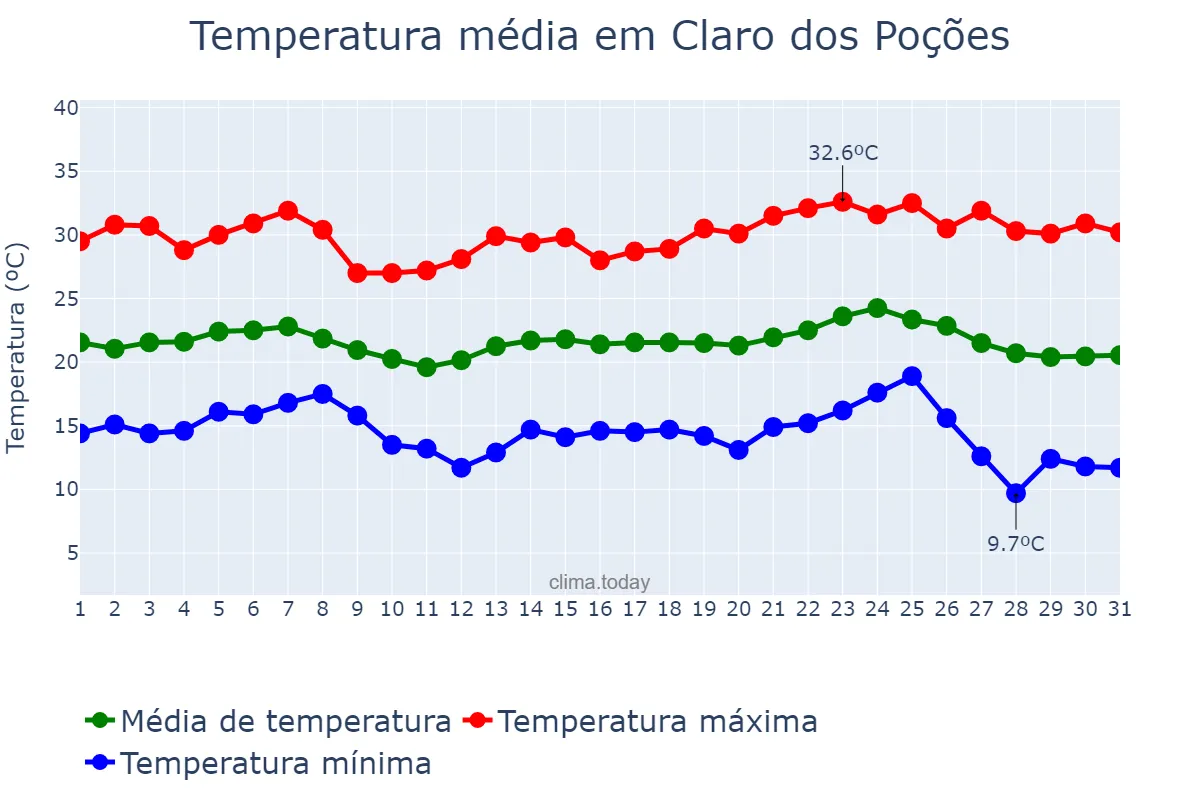 Temperatura em maio em Claro dos Poções, MG, BR