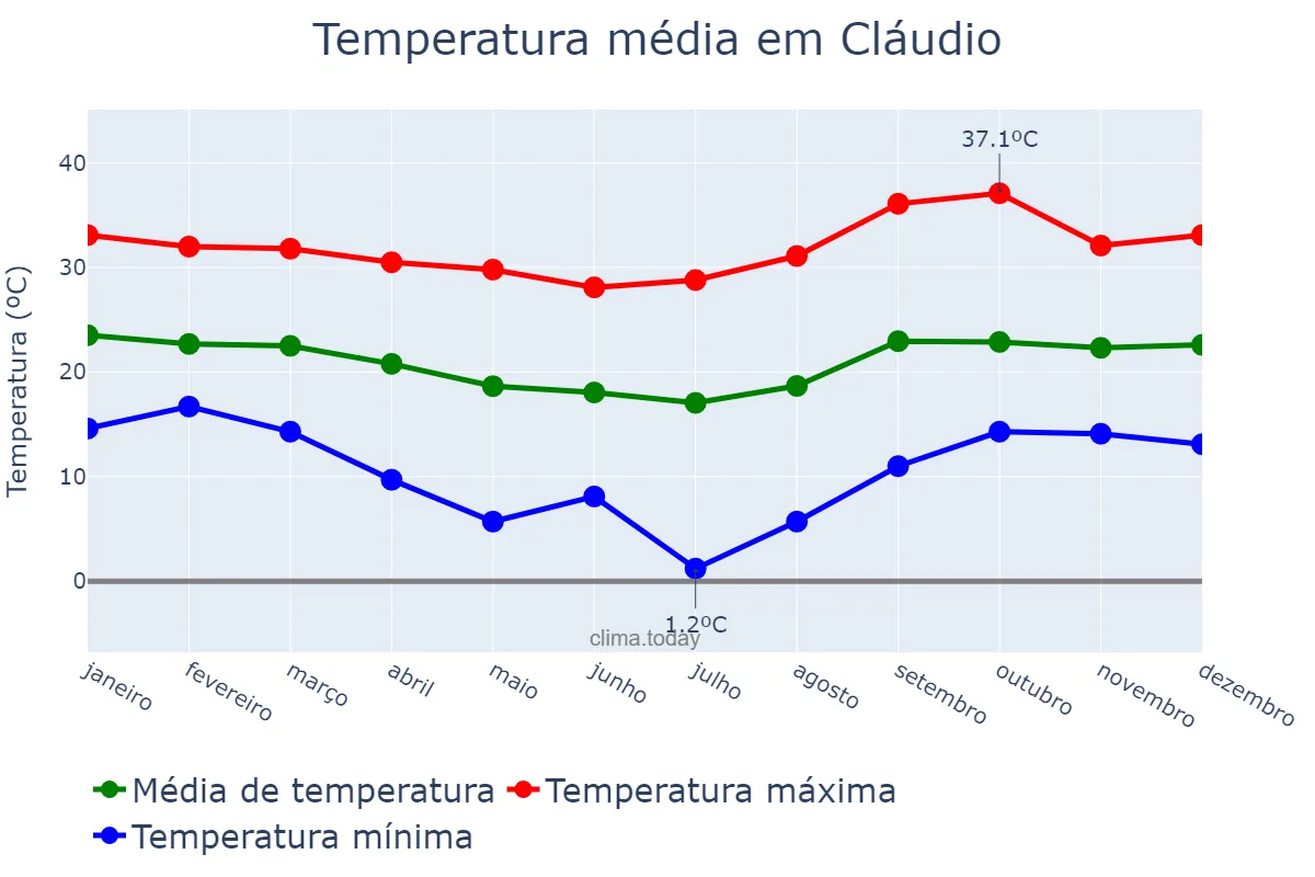 Temperatura anual em Cláudio, MG, BR