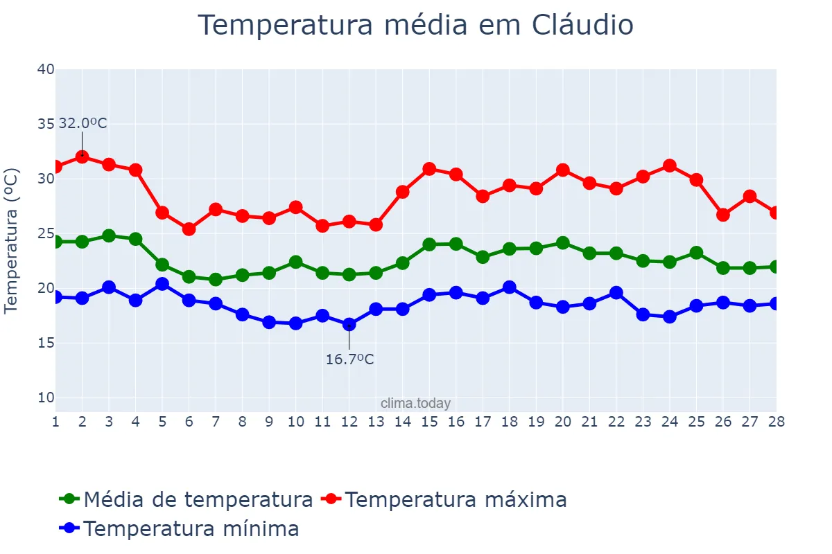 Temperatura em fevereiro em Cláudio, MG, BR