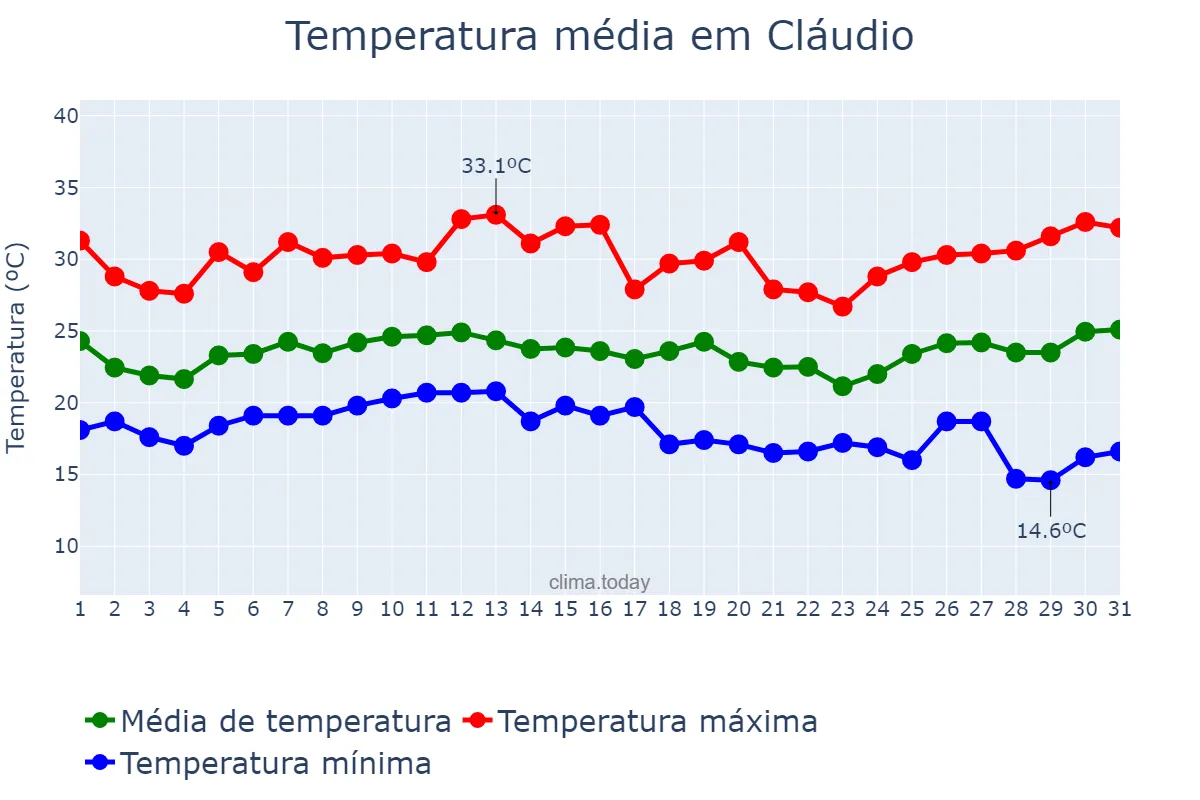 Temperatura em janeiro em Cláudio, MG, BR
