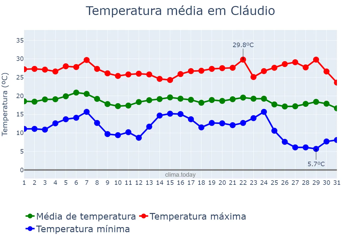 Temperatura em maio em Cláudio, MG, BR
