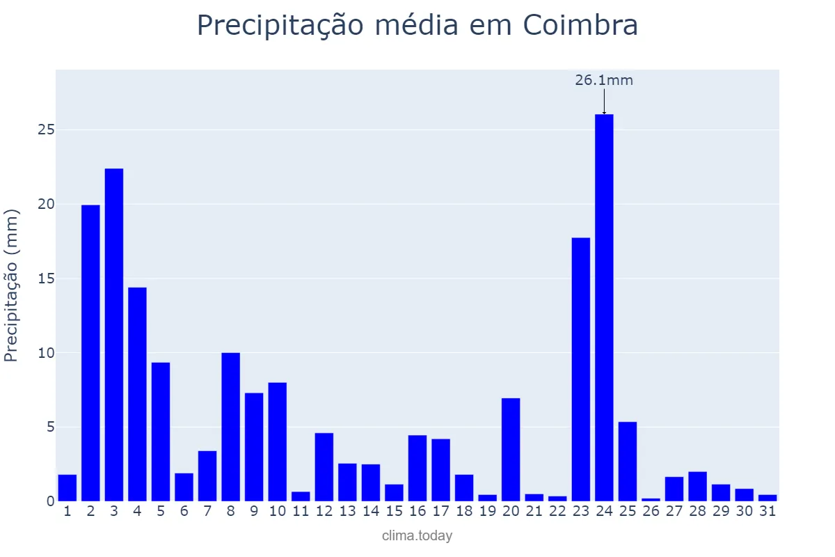 Precipitação em janeiro em Coimbra, MG, BR