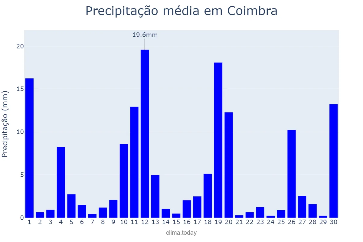 Precipitação em novembro em Coimbra, MG, BR