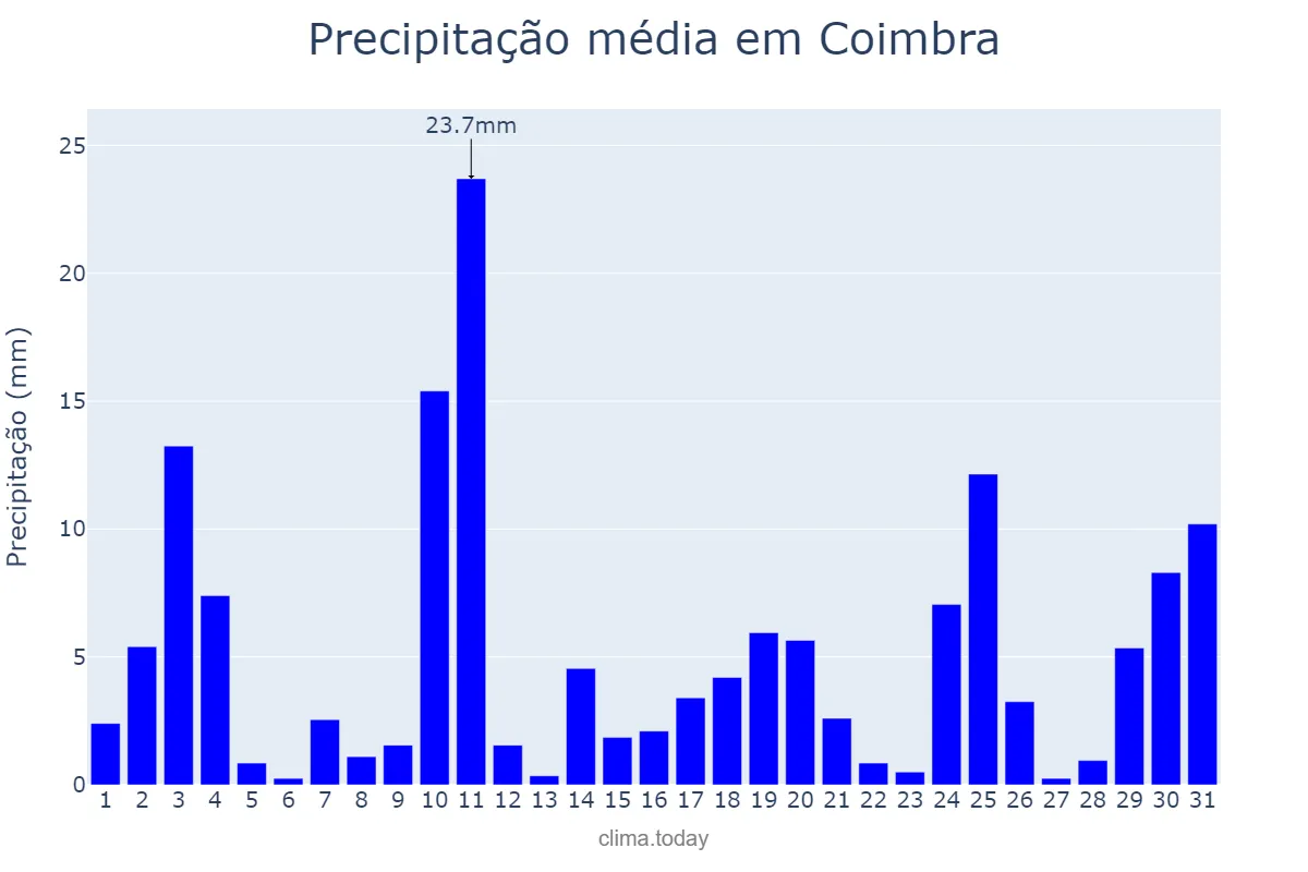 Precipitação em outubro em Coimbra, MG, BR