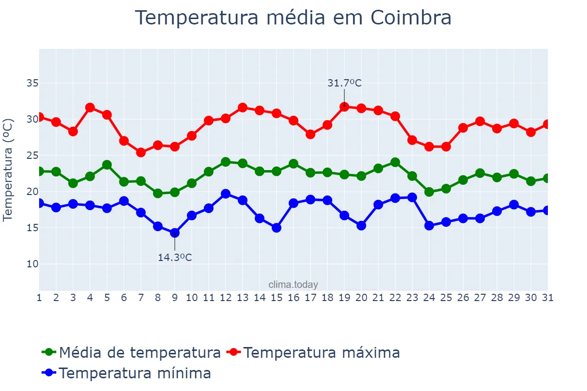 Temperatura em dezembro em Coimbra, MG, BR