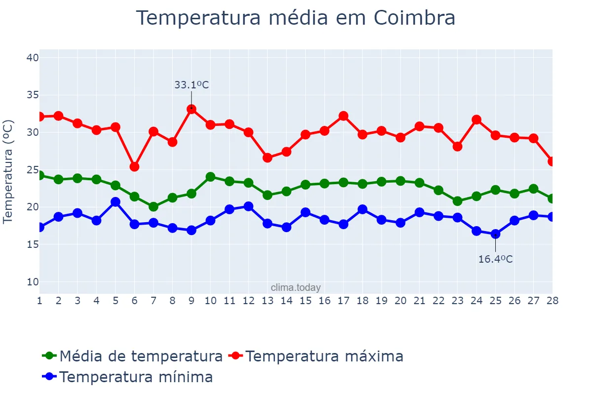 Temperatura em fevereiro em Coimbra, MG, BR