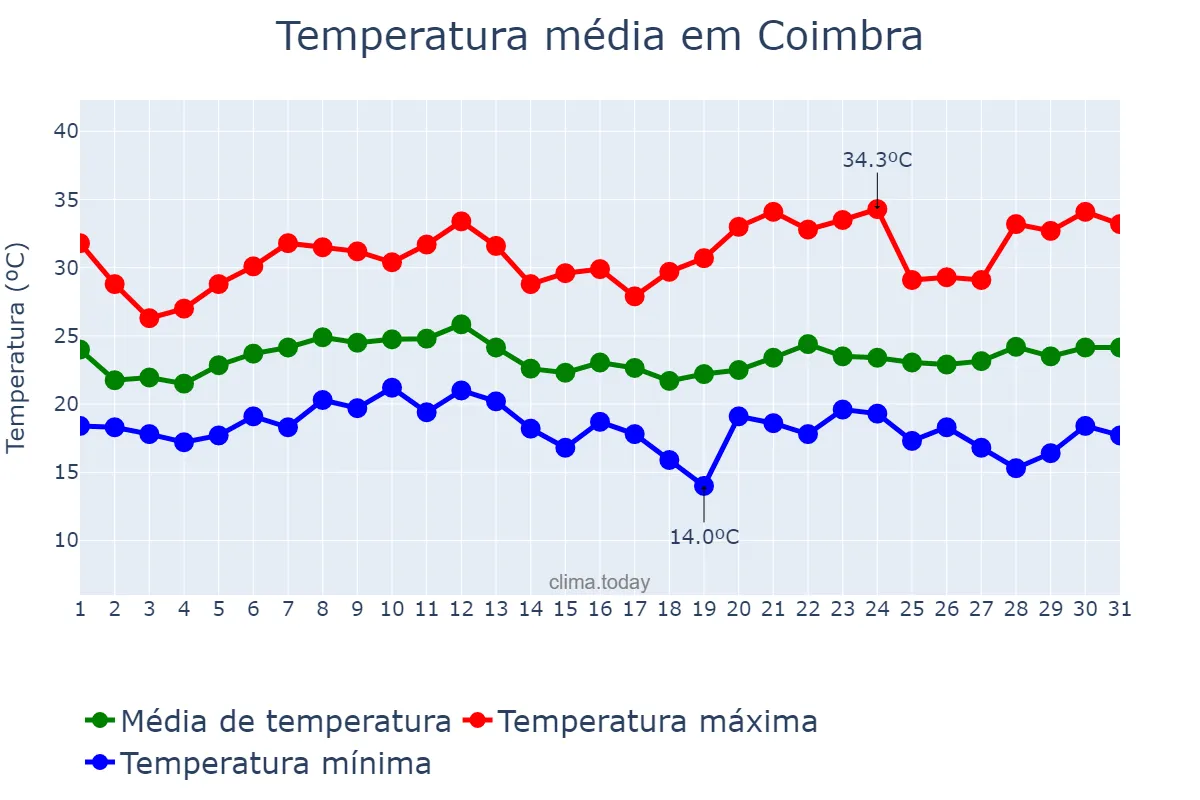 Temperatura em janeiro em Coimbra, MG, BR
