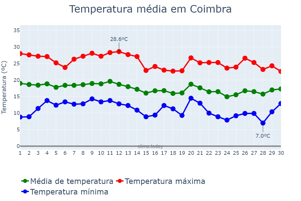 Temperatura em junho em Coimbra, MG, BR