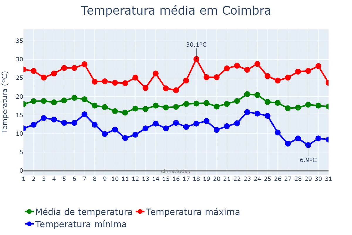 Temperatura em maio em Coimbra, MG, BR