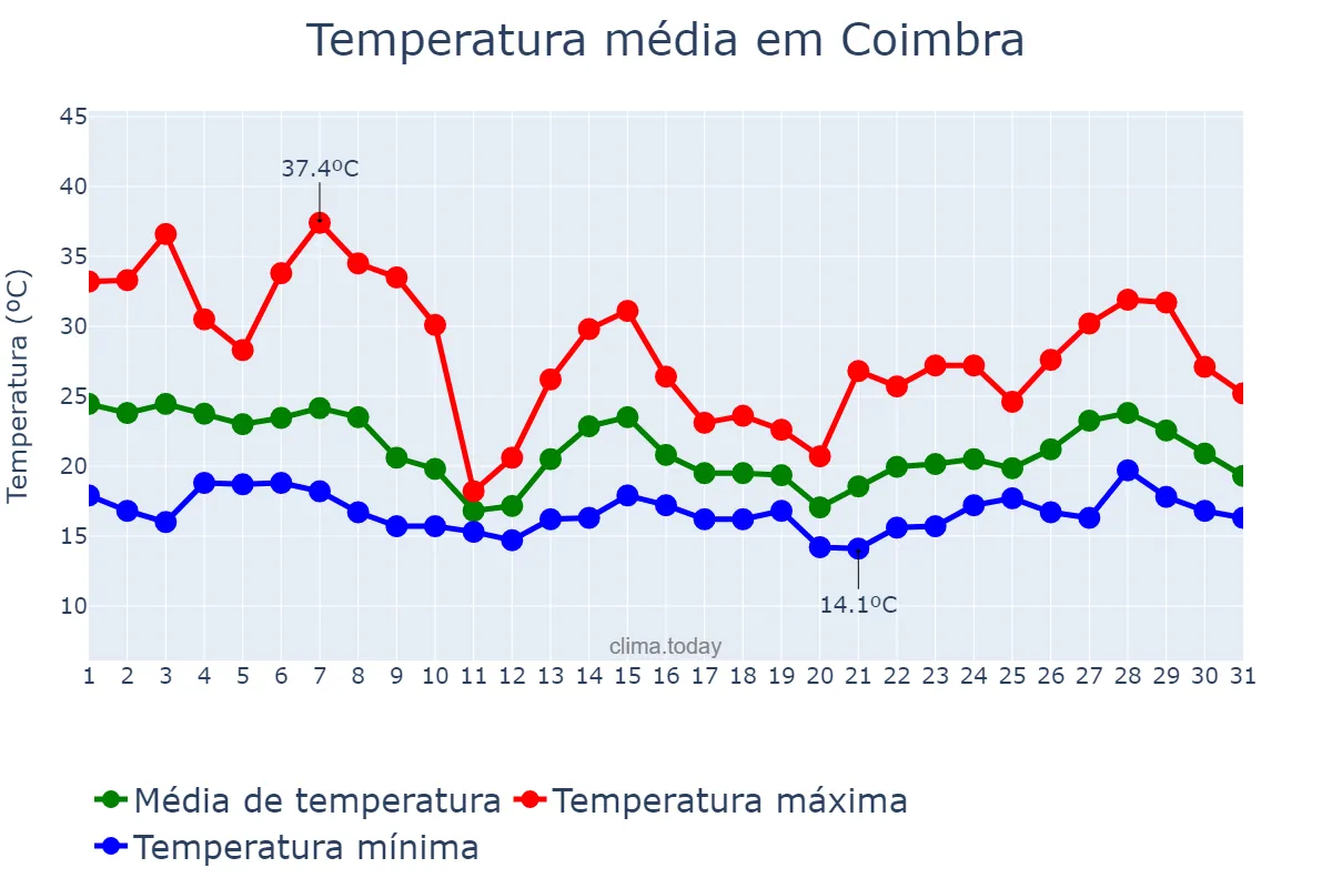 Temperatura em outubro em Coimbra, MG, BR