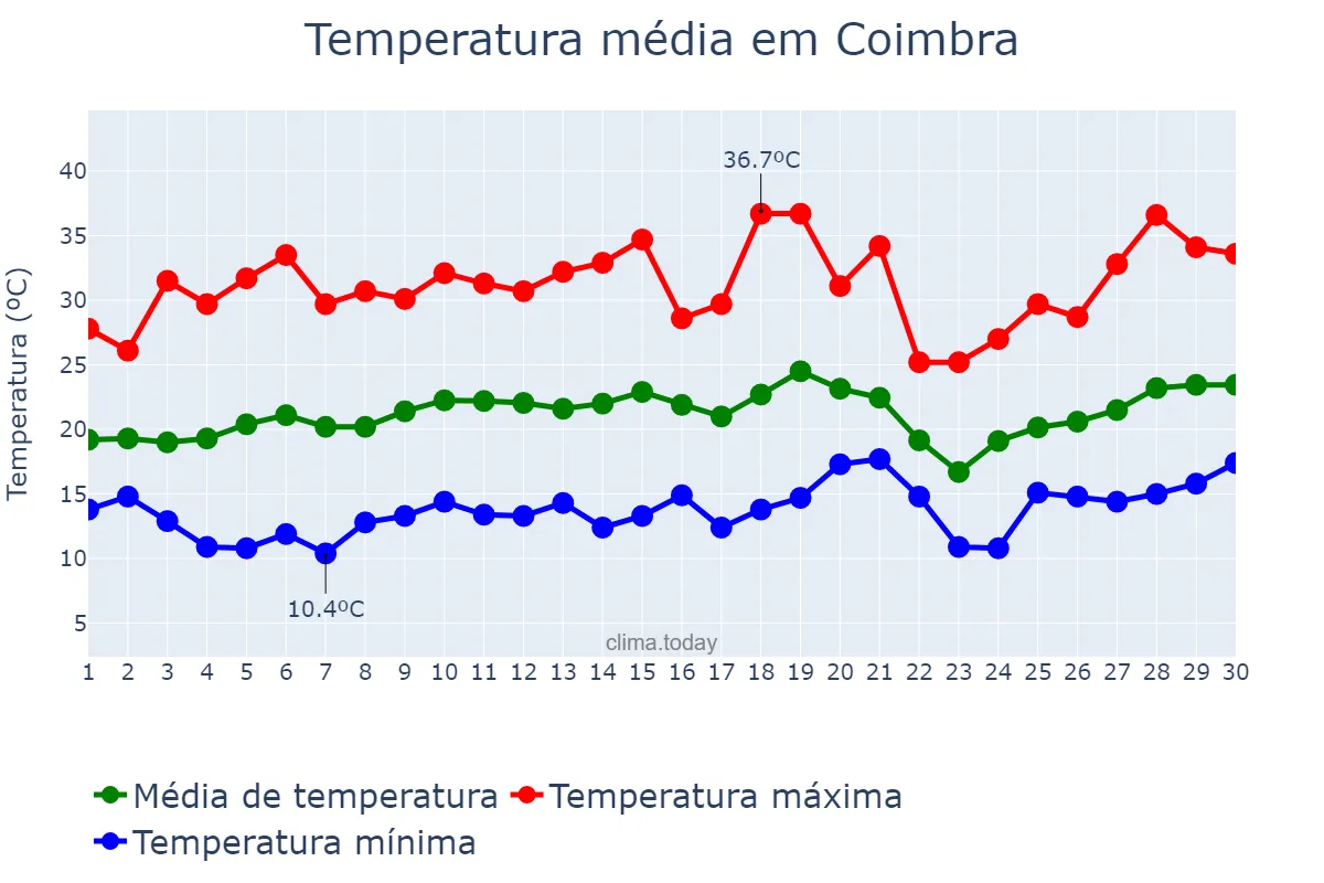 Temperatura em setembro em Coimbra, MG, BR