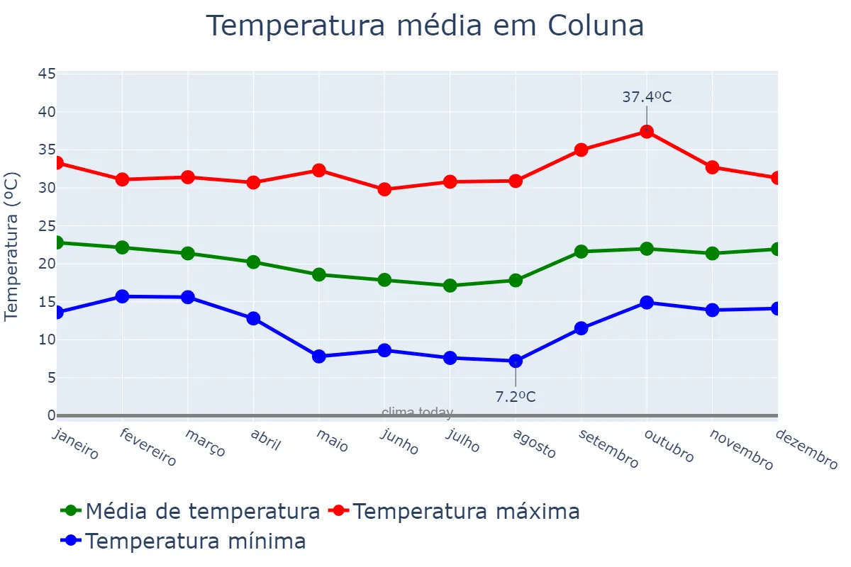 Temperatura anual em Coluna, MG, BR