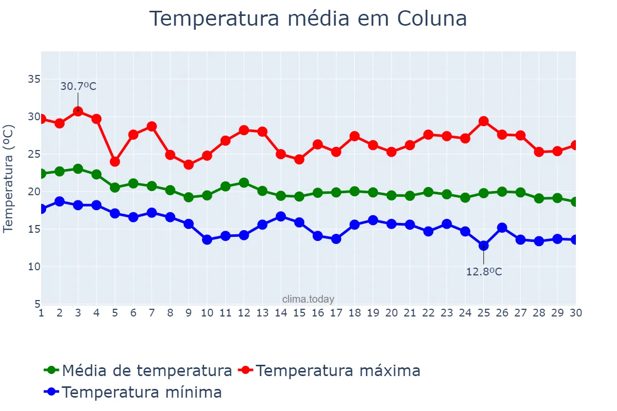 Temperatura em abril em Coluna, MG, BR