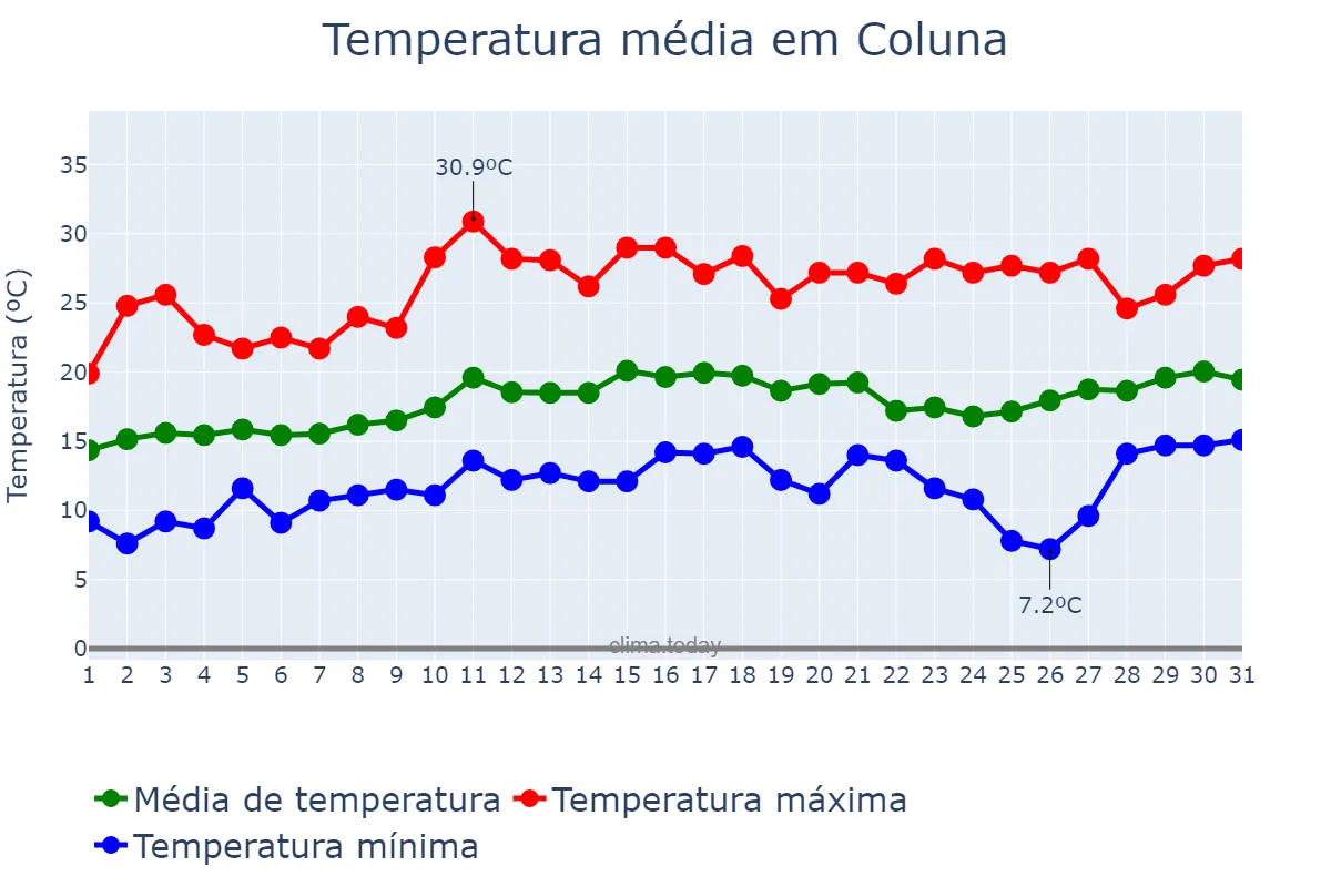 Temperatura em agosto em Coluna, MG, BR