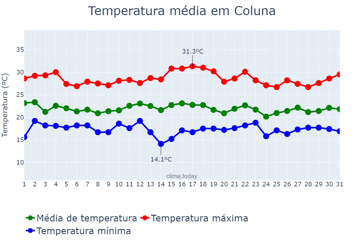 Temperatura em dezembro em Coluna, MG, BR