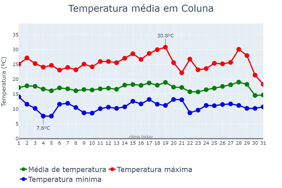 Temperatura em julho em Coluna, MG, BR