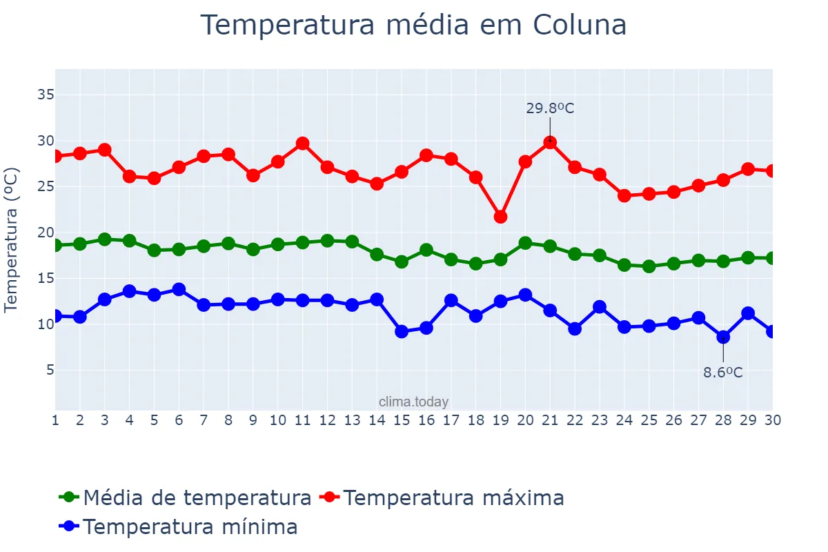 Temperatura em junho em Coluna, MG, BR